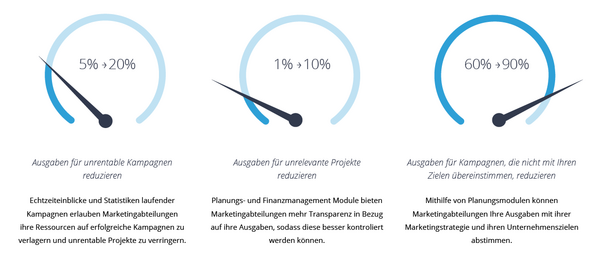 Ein Business Case für Digital Asset Management